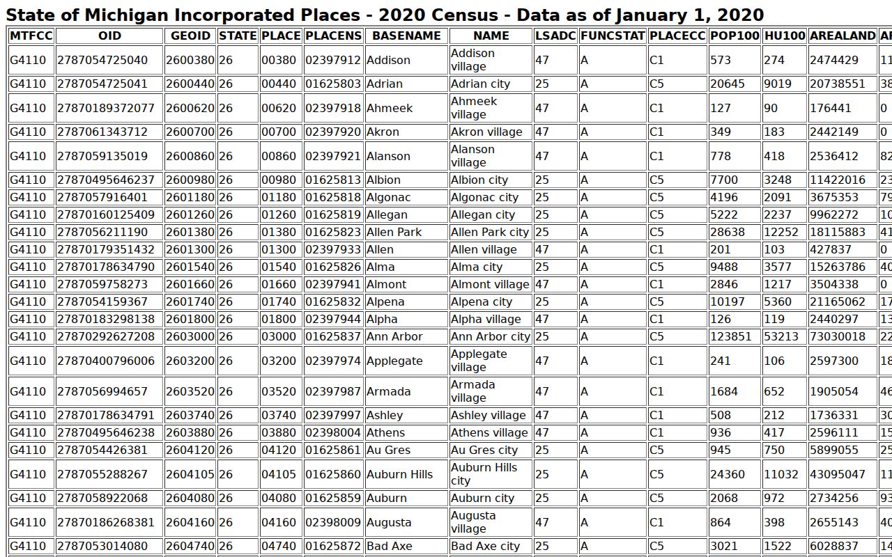 Grayling warrant records: official Census place table showing the city population